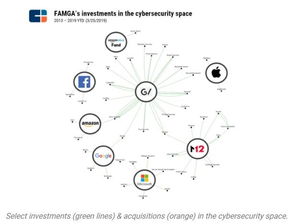 FAMGA三步戰(zhàn)略 革新網(wǎng)絡(luò)安全格局，引領(lǐng)行業(yè)變革